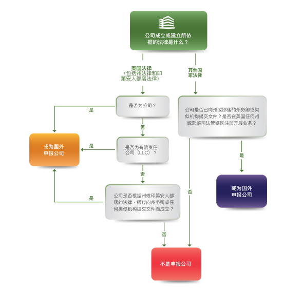 哪些美国公司需要申报BOI？