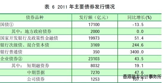 表6 2011年主要債券發行情況