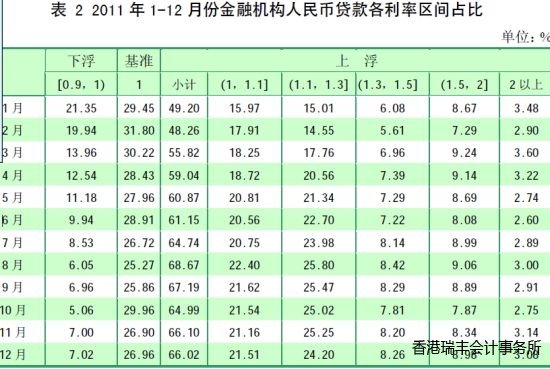 表2 2011年1-12月份金融機構人民幣貸款各利率區間占比