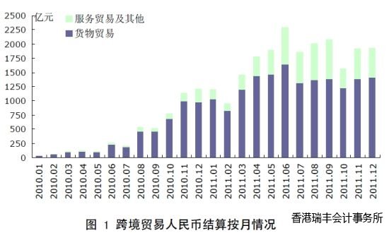 圖1 跨境貿易人民幣結算按月情況