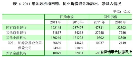 表 4 2011年金融機構回購、同業拆借資金凈融出、凈融入情況