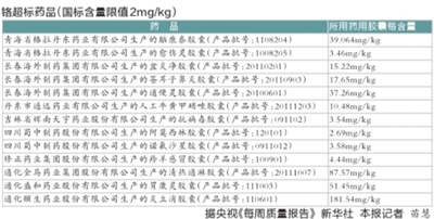 9药企13批次胶囊铬超标 有致癌性并可能诱发基因突变