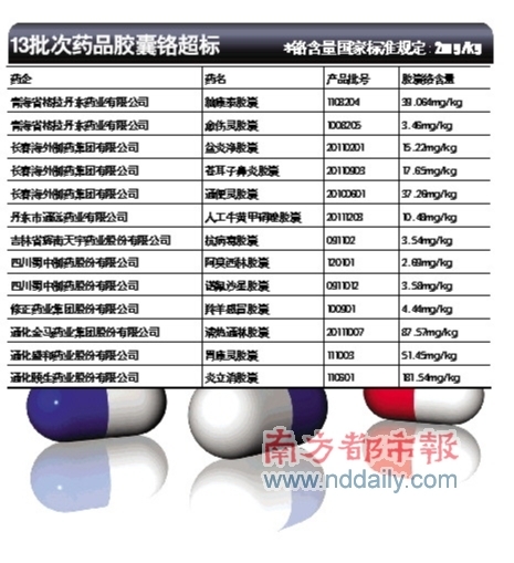 制药用胶囊查出铬毒超标 皮革废料下锅熬工业明胶