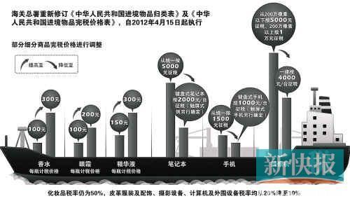 化妆品完税价格大幅上涨 海淘运费至少增三成