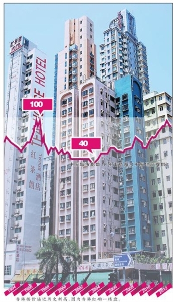 香港楼价创15年来新高 小型中介已无房可租