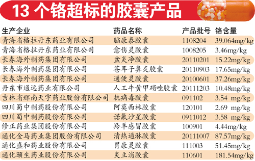 修正药业等药企胶囊铬超标 工业皮革下脚料制成