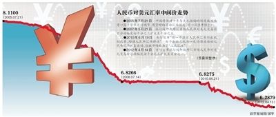 汇率波幅扩大 人民币单边升值或终结(图)