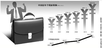 国税总局称目前个税起征点符合实际情况