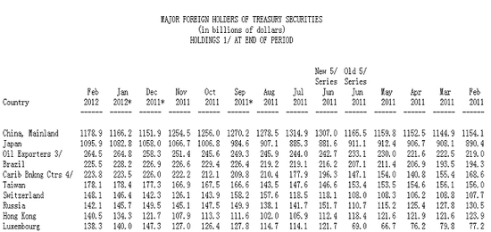 2月中国增持美国国债127亿美元 至11789亿美元