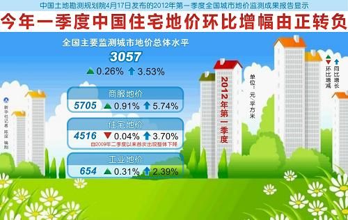 图表：2012年一季度中国住宅地价环比增幅由正转负