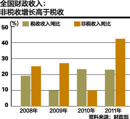 “不透明”非税收入成地方增收主力