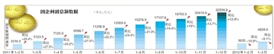 国企一季度利润总额同比降9.1%