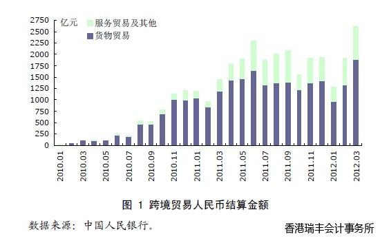 跨境貿易人民幣結算金額