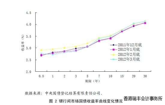 銀行間市場國債收益率曲線變化情況。