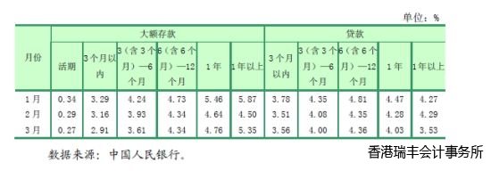 表 3 2012年1-3月大額美元存款與美元貸款平均利率