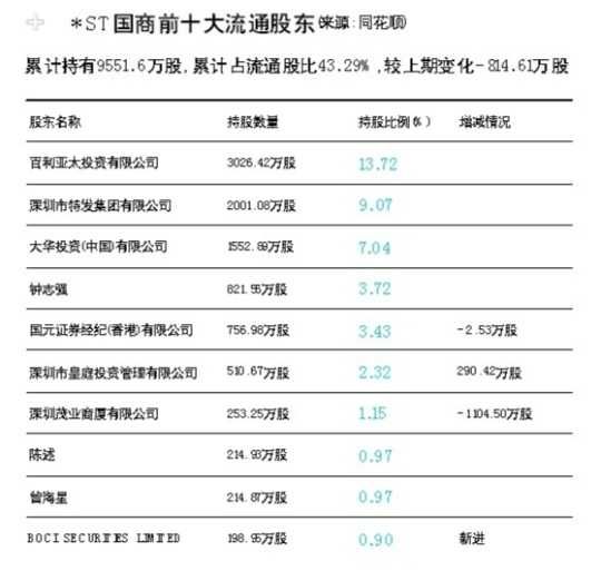 深国商走到退市悬崖 股价异动隐现资金虎视