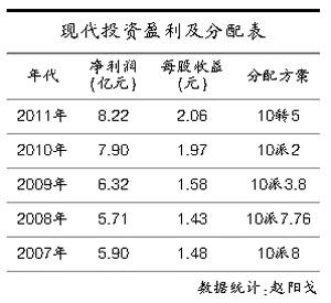 隐瞒大股东占款近29亿 现代投资遭三大质疑