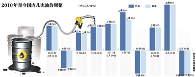 国内成品油价格年内首度下调 沪粤渝滇等地重返7元区