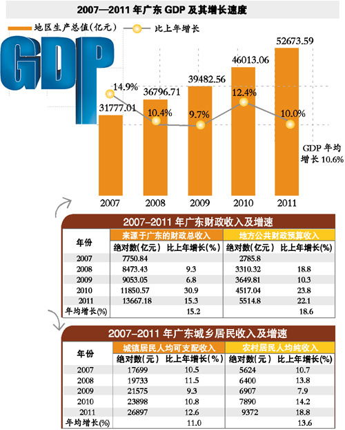 广东迈进中上等收入国家新门槛 GDP连续23年全国第一