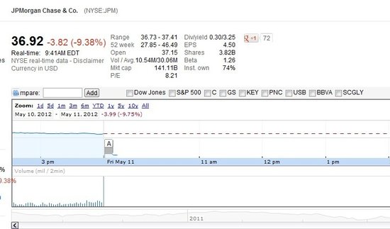 摩根大通投资巨亏20亿美元 周五股价开盘跌超9%