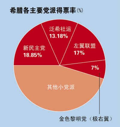 左翼拒绝组建联合政府 希腊或被逼离欧元区