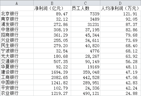 中小银行人均业绩远超国有行 北京银行最高