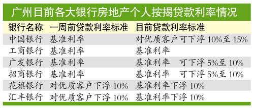 广州大银行对优质客户按揭贷款再推8.5折优惠