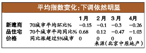 4月大中城市房价示意图一