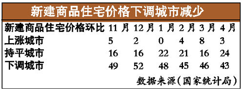 4月大中城市房价示意图二