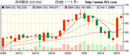 券商力荐10股 洋河股份目标涨幅为30%