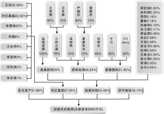 山东如意招股书隐瞒高管持股 涉嫌虚假披露