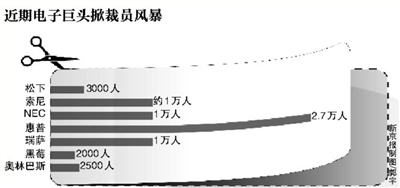 奥林巴斯卷入电子巨头裁员风暴 计划裁员2500人