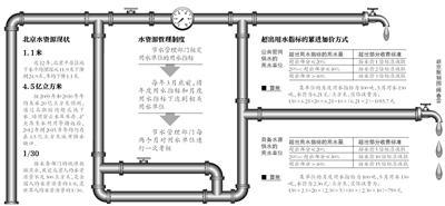 北京超额用水最高收15倍加价费 7月1日起施行