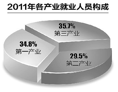 我国第三产业就业去年首超第一产业 占35.7%