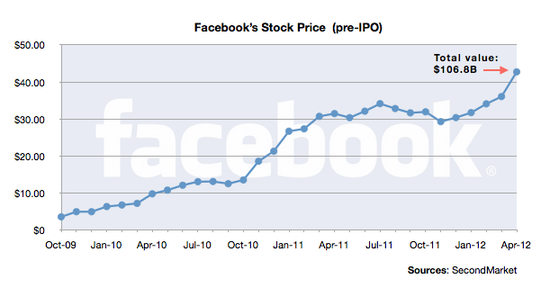 KPCB玛丽·米克尔：Facebook非公开交易影响