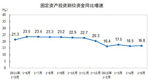 1-5月固定资产投资108924亿 同比名义增长20.1%