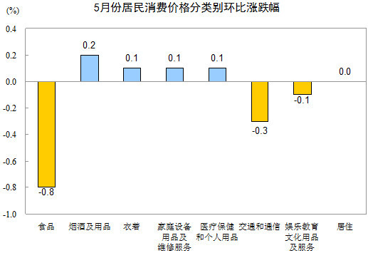 国家统计局：中国5月份CPI放缓至3.0% 创近两年来新低