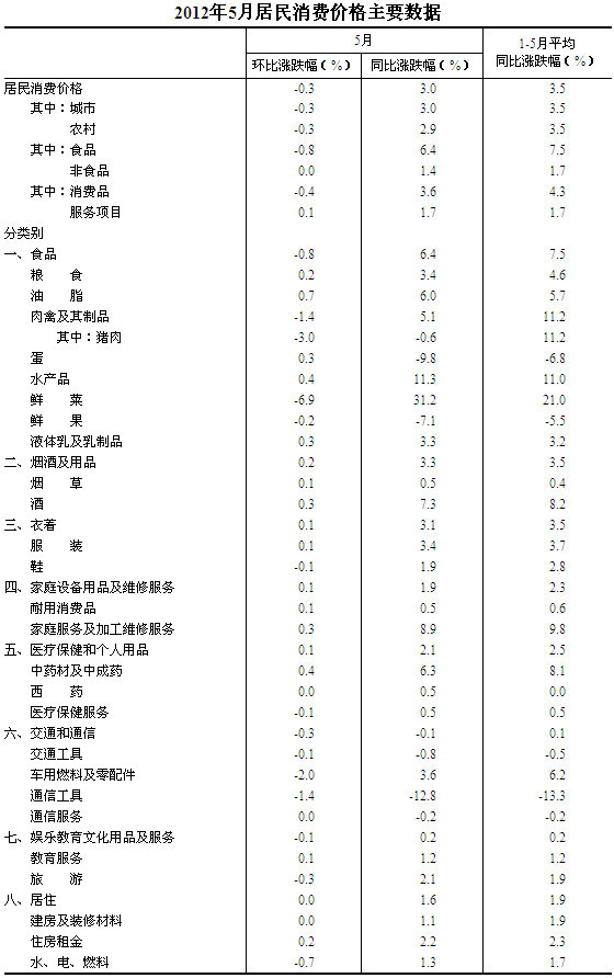 国家统计局：中国5月份CPI放缓至3.0% 创近两年来新低