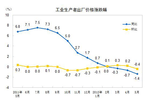 5月PPI同比降1.4% 再创2009年11月来新低（表）