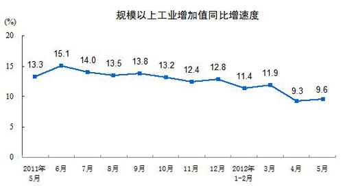 统计局：5月规模以上工业增加值同比实际增9.6%