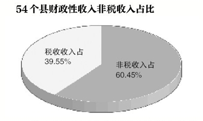 53县违规招商变相免征70亿