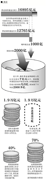 延迟退休缓解养老金压力引争议 社科院专家称势在必行