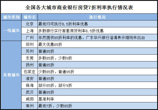 央行特急文件重提7折房贷 全国多城难落地