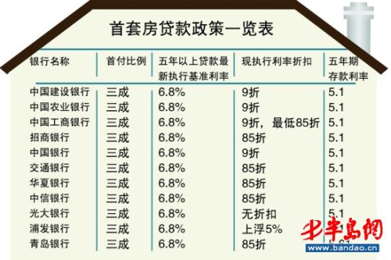 房贷一览表。资料图