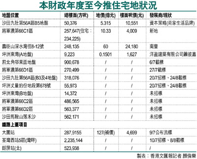 本财政年度至今推住宅地状况